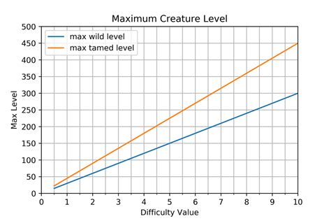 ark difficulty level calculator.